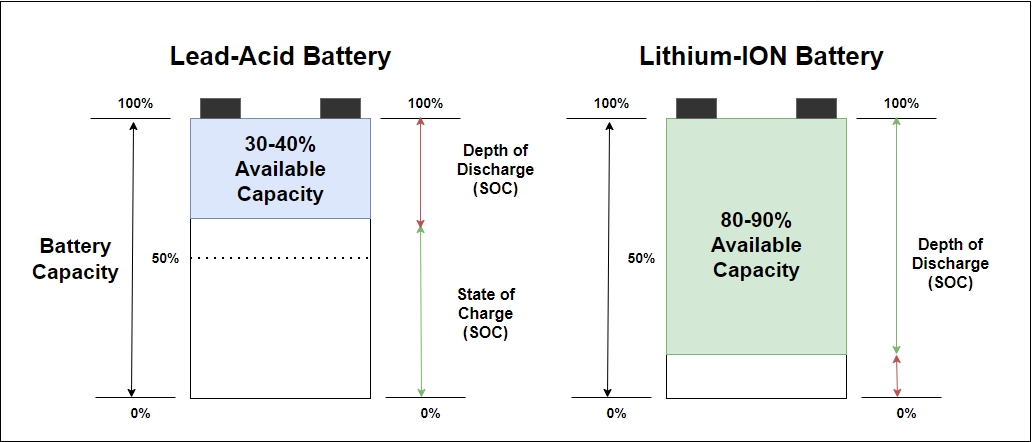 lead acid betri vs lithium ion betri kamada matla